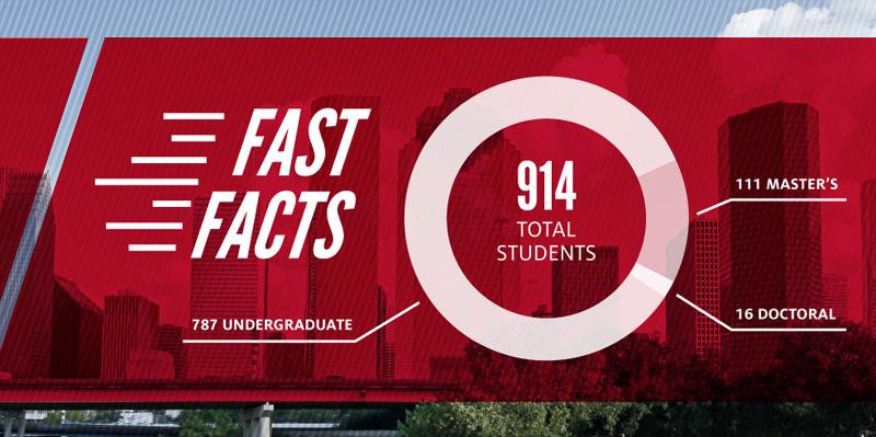 Fast Facts- 914 total students